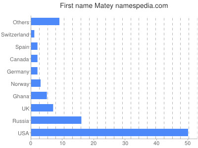 Vornamen Matey