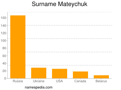 Familiennamen Mateychuk