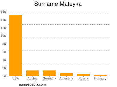 Familiennamen Mateyka