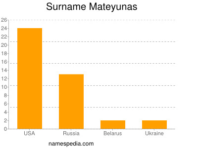 Familiennamen Mateyunas