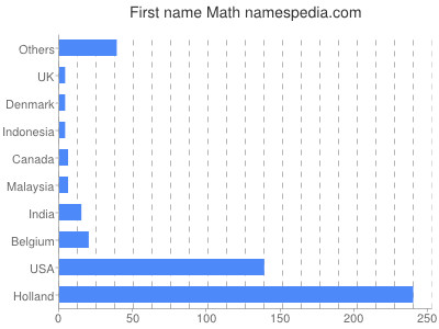 Vornamen Math