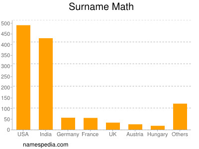 Familiennamen Math