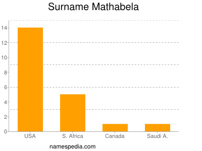 Familiennamen Mathabela