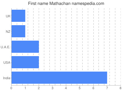 prenom Mathachan