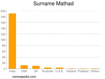 nom Mathad