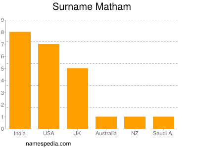 nom Matham