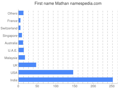 Vornamen Mathan
