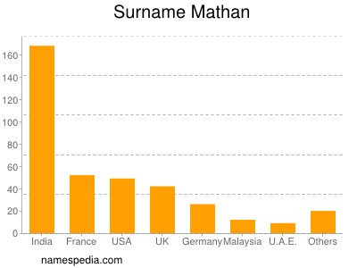 Familiennamen Mathan