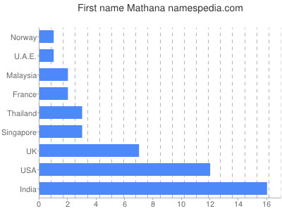Vornamen Mathana