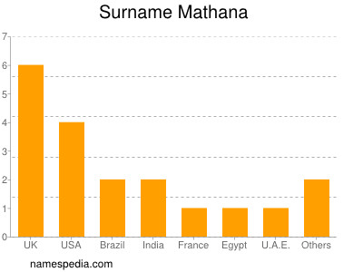 Familiennamen Mathana
