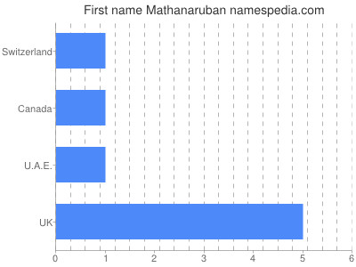 Vornamen Mathanaruban