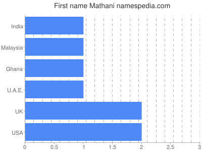 Vornamen Mathani