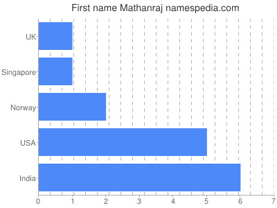 Vornamen Mathanraj