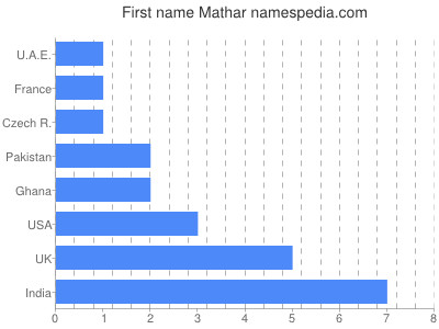 Vornamen Mathar