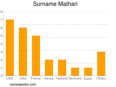 Surname Mathari