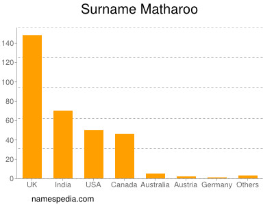 Familiennamen Matharoo