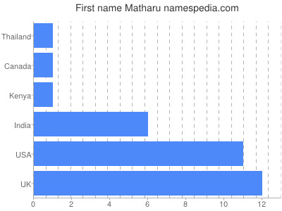 Given name Matharu