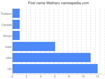 Vornamen Matharu