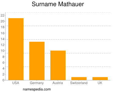 Familiennamen Mathauer