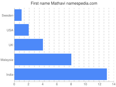 Given name Mathavi