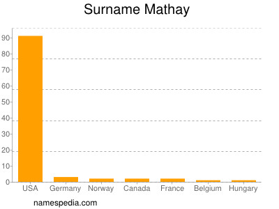 Surname Mathay