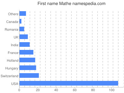 Given name Mathe