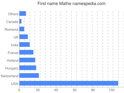 Vornamen Mathe