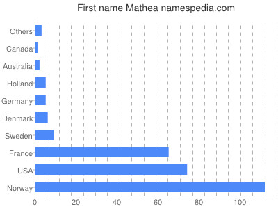 Given name Mathea
