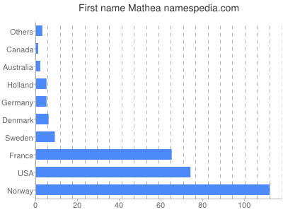 Vornamen Mathea