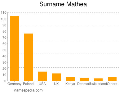 Familiennamen Mathea