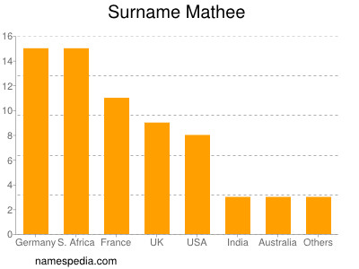 Surname Mathee