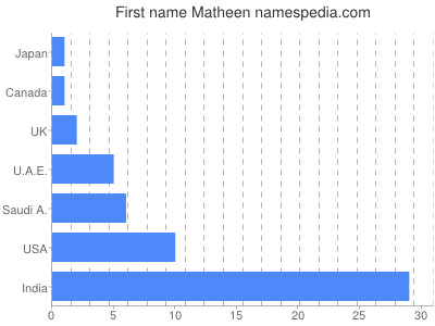 prenom Matheen