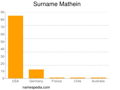 Surname Mathein