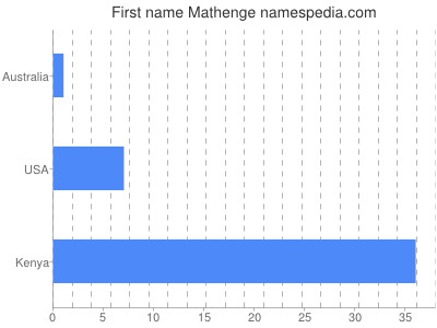 prenom Mathenge