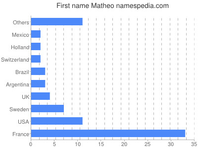 Vornamen Matheo