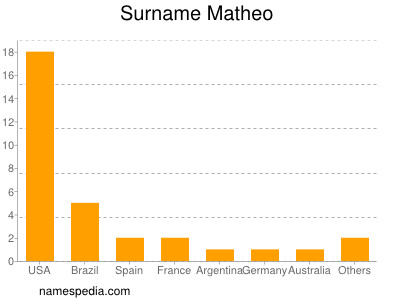 Surname Matheo