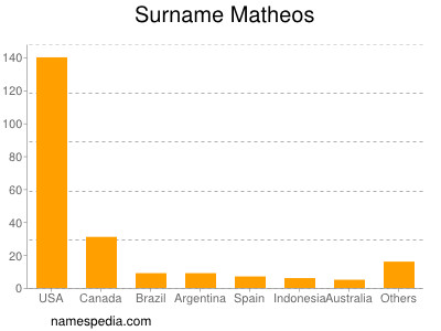 Surname Matheos