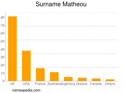 Familiennamen Matheou