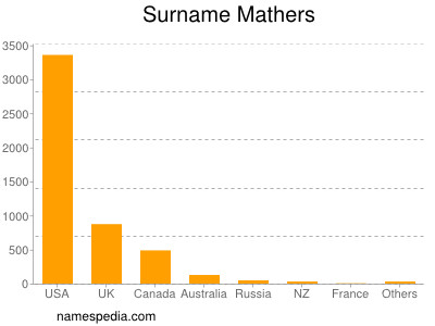 Surname Mathers