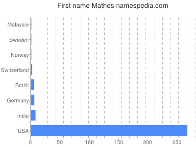 prenom Mathes