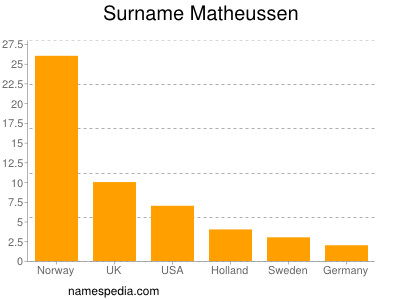 Familiennamen Matheussen