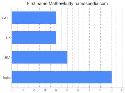 prenom Mathewkutty