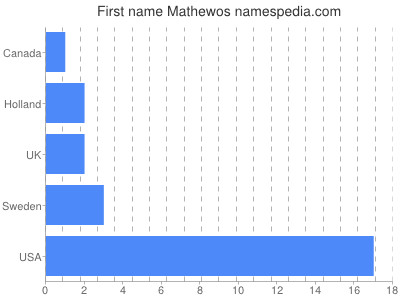 Vornamen Mathewos