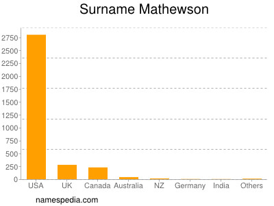 Surname Mathewson