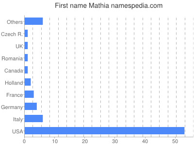 Vornamen Mathia