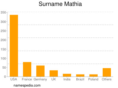 Familiennamen Mathia