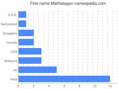 Vornamen Mathialagan