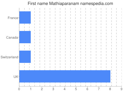 Given name Mathiaparanam