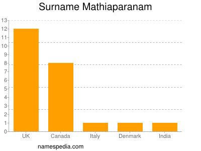 Familiennamen Mathiaparanam