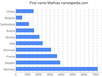 prenom Mathias